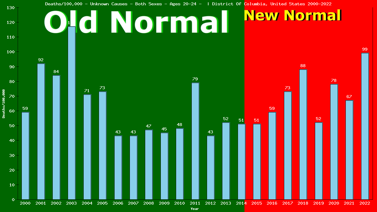 Graph showing Deaths/100,000 male 20-24 from Unknown Causes